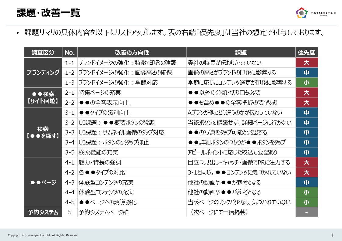 取り組むべき課題を一覧化