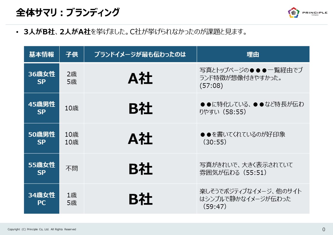 自社・競合含む全体のサマリー