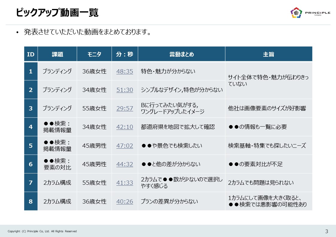 被験者の顕著な挙動を共有