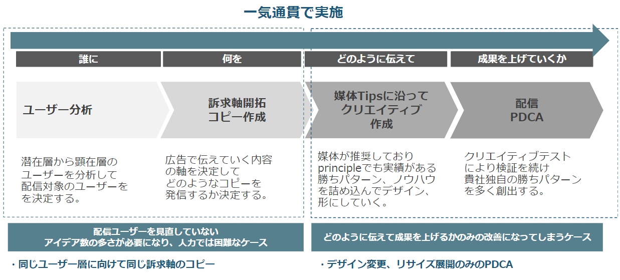 広告クリエイティブ制作