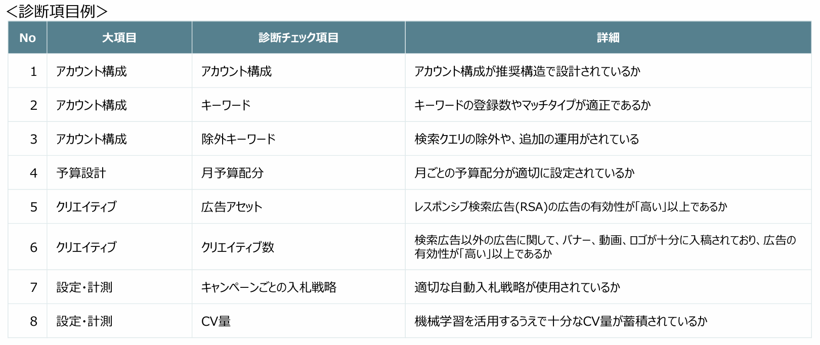 ①広告アカウントの設定確認